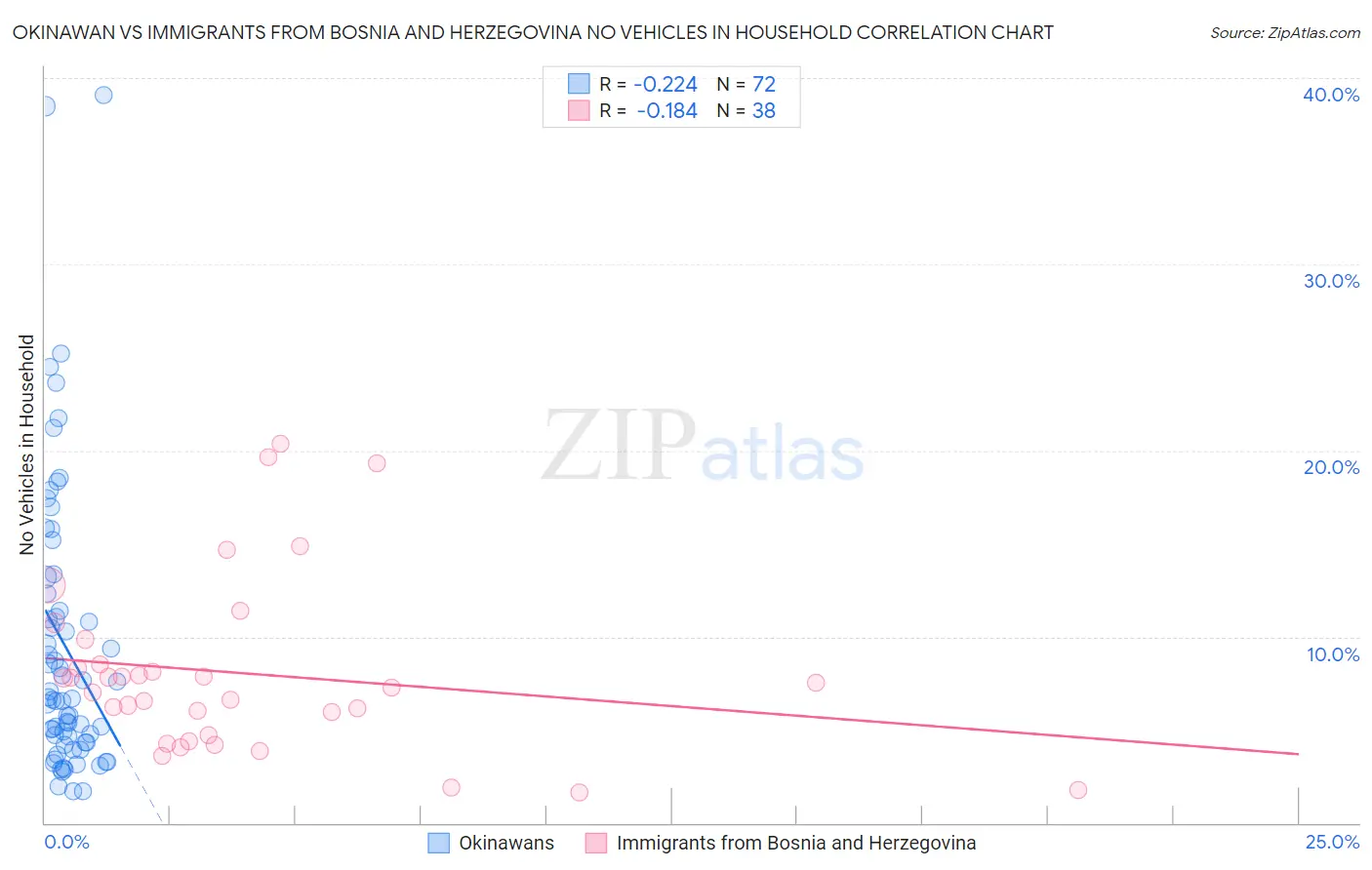 Okinawan vs Immigrants from Bosnia and Herzegovina No Vehicles in Household
