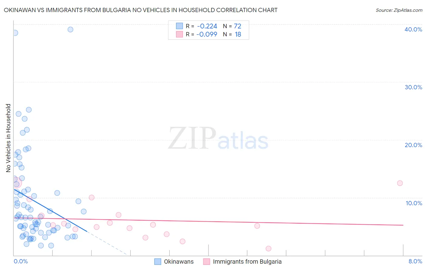 Okinawan vs Immigrants from Bulgaria No Vehicles in Household
