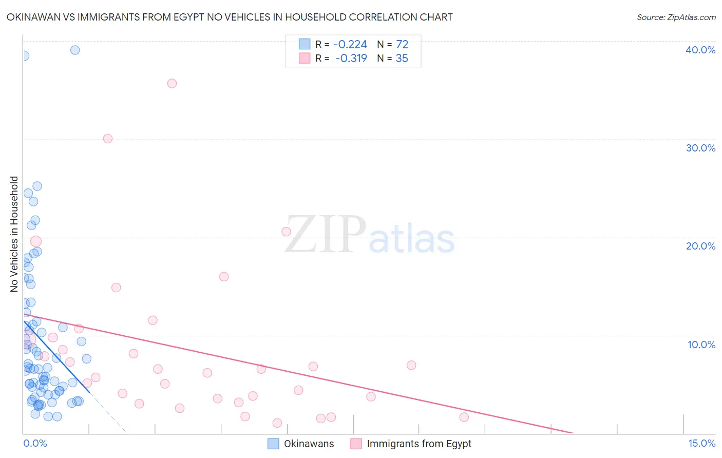 Okinawan vs Immigrants from Egypt No Vehicles in Household