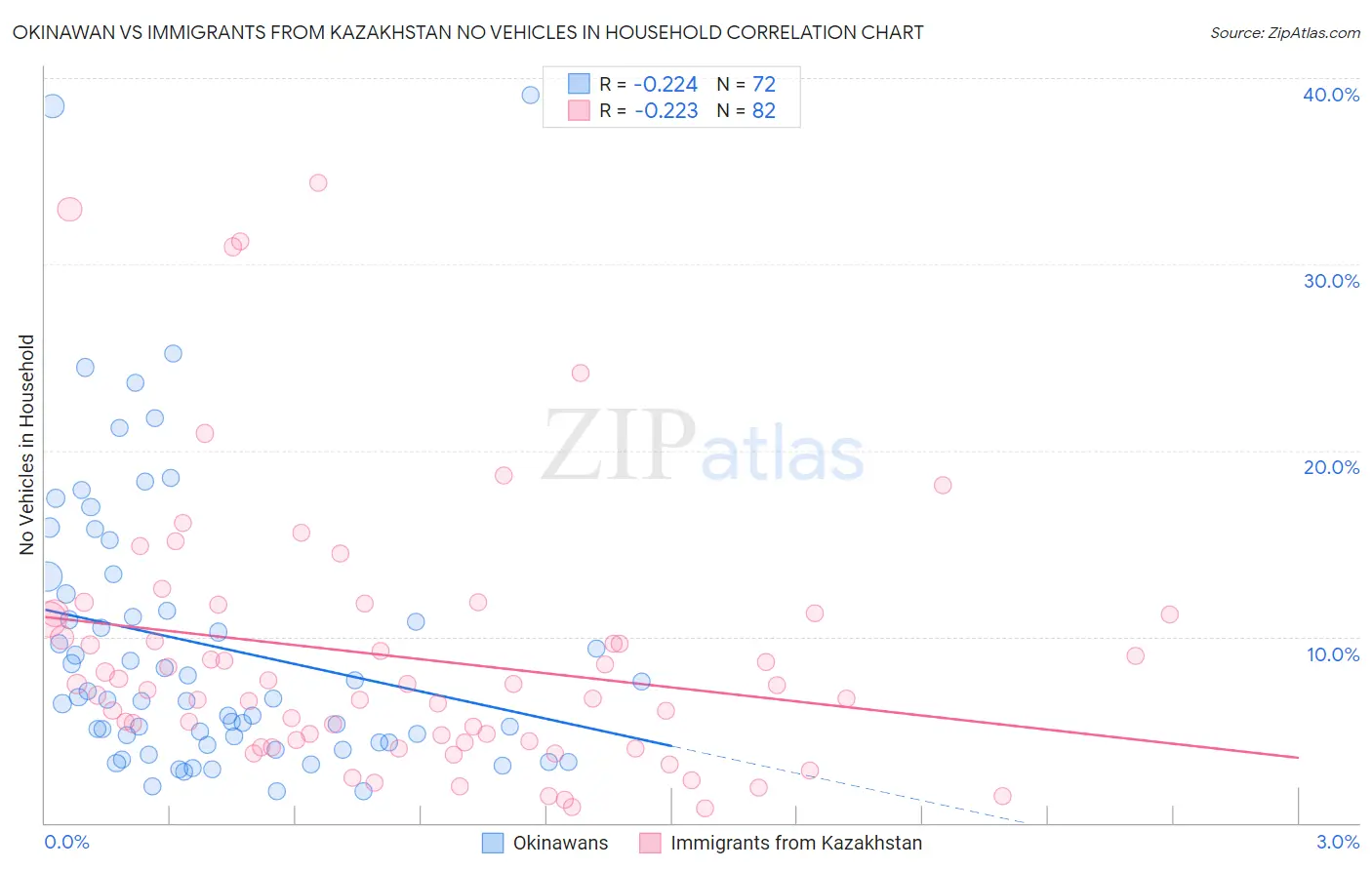 Okinawan vs Immigrants from Kazakhstan No Vehicles in Household