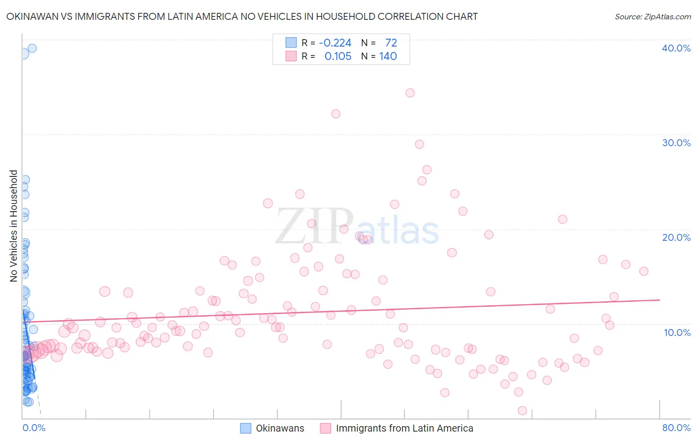 Okinawan vs Immigrants from Latin America No Vehicles in Household