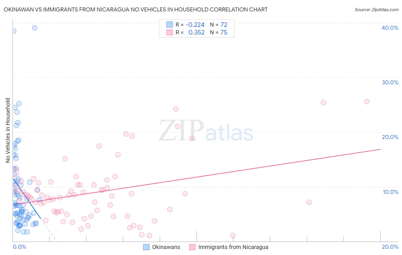 Okinawan vs Immigrants from Nicaragua No Vehicles in Household