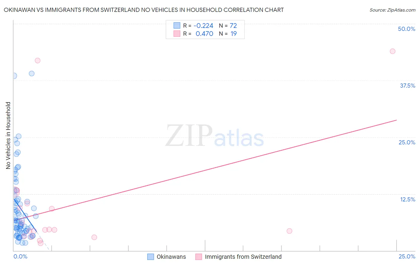 Okinawan vs Immigrants from Switzerland No Vehicles in Household