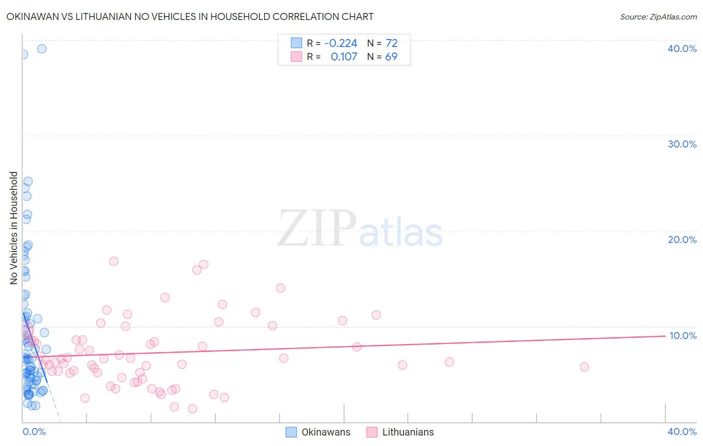 Okinawan vs Lithuanian No Vehicles in Household