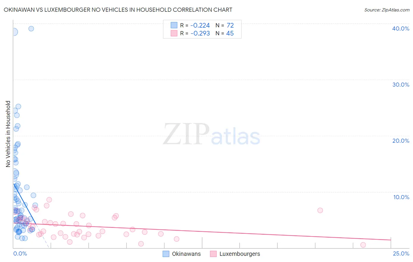 Okinawan vs Luxembourger No Vehicles in Household