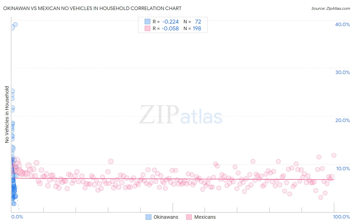 Okinawan vs Mexican No Vehicles in Household