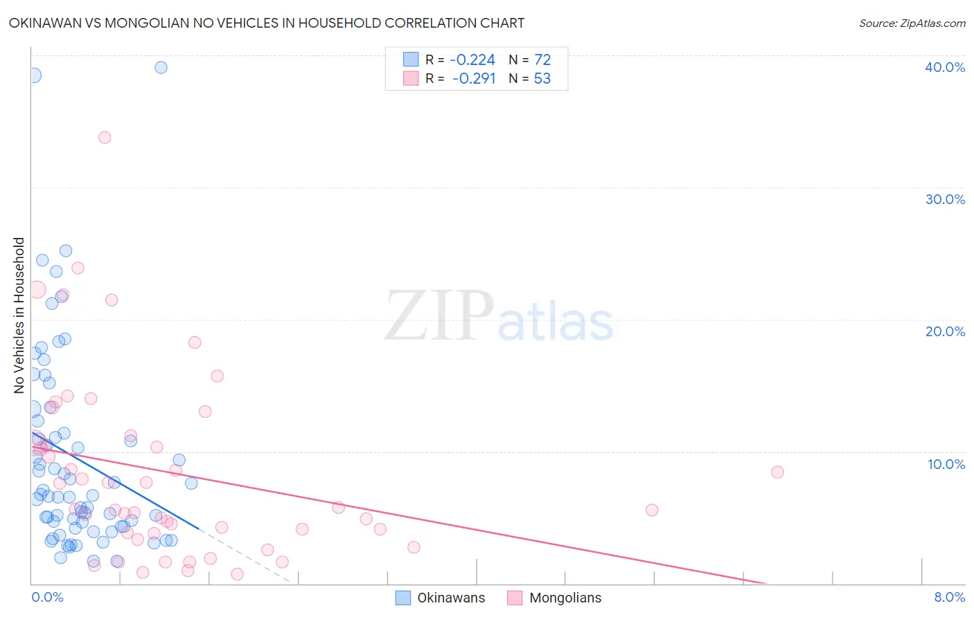 Okinawan vs Mongolian No Vehicles in Household