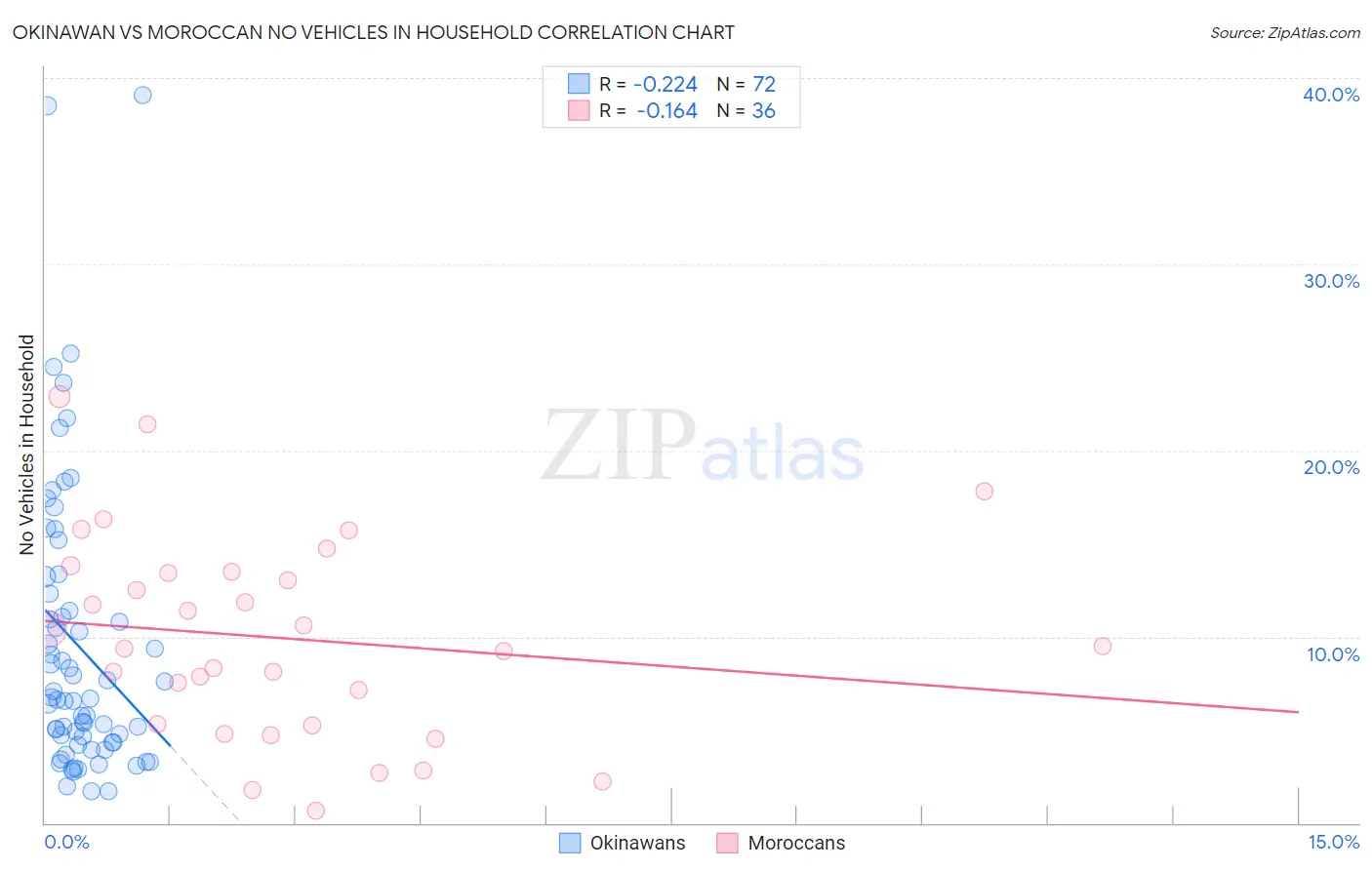 Okinawan vs Moroccan No Vehicles in Household