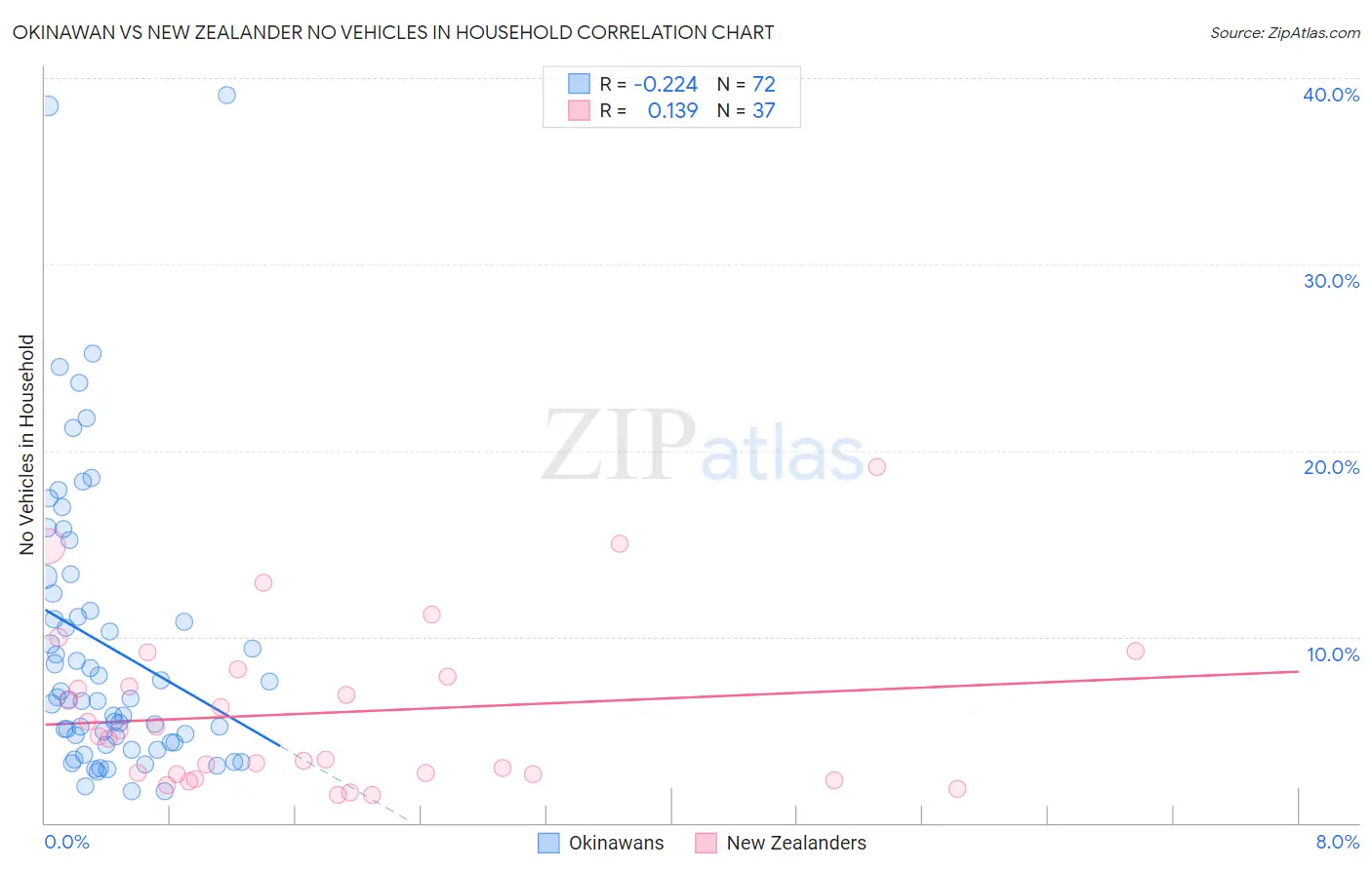 Okinawan vs New Zealander No Vehicles in Household