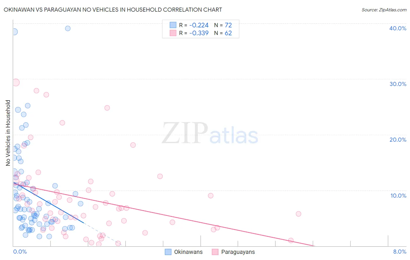 Okinawan vs Paraguayan No Vehicles in Household