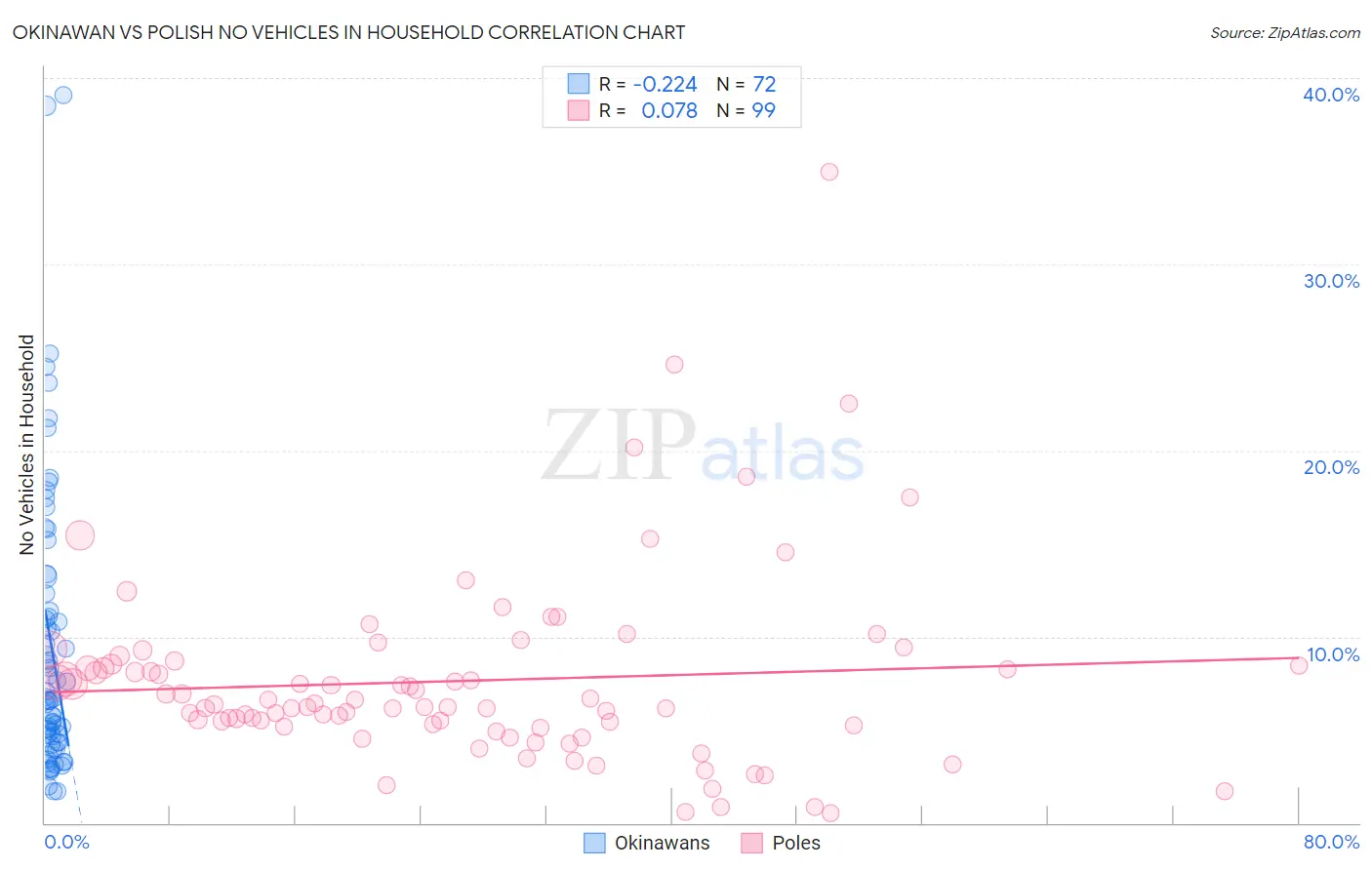 Okinawan vs Polish No Vehicles in Household