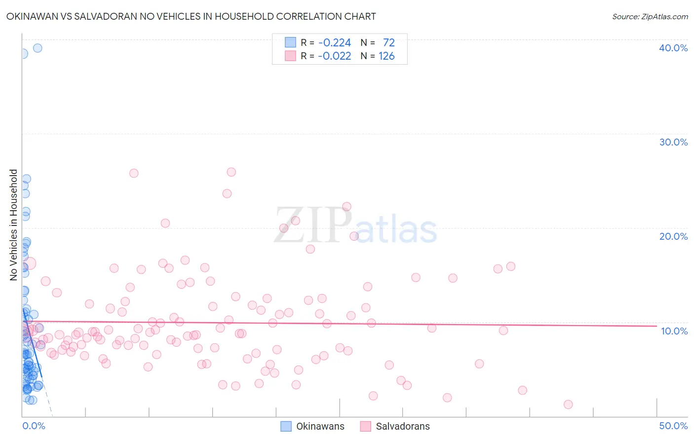 Okinawan vs Salvadoran No Vehicles in Household