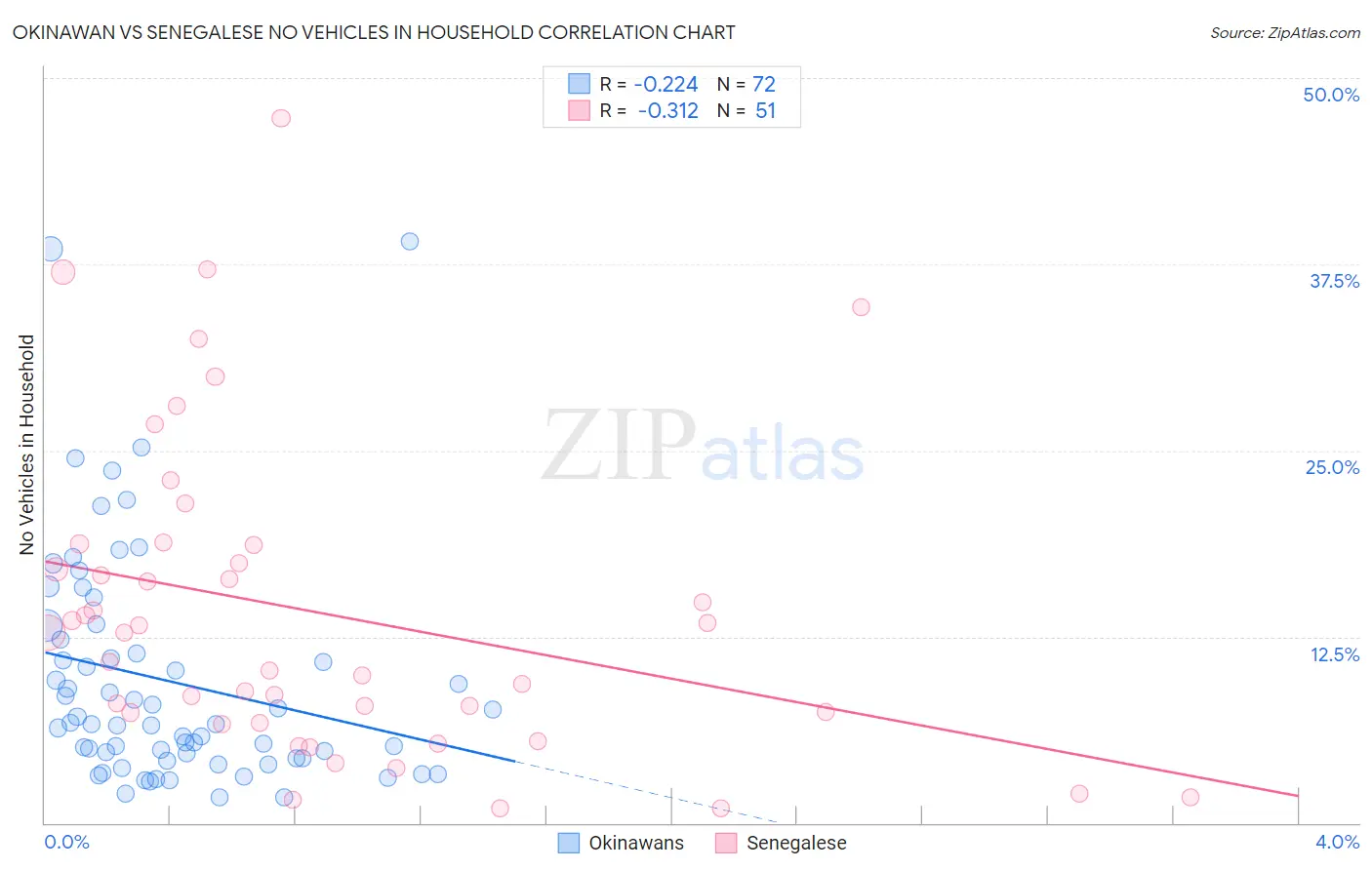 Okinawan vs Senegalese No Vehicles in Household