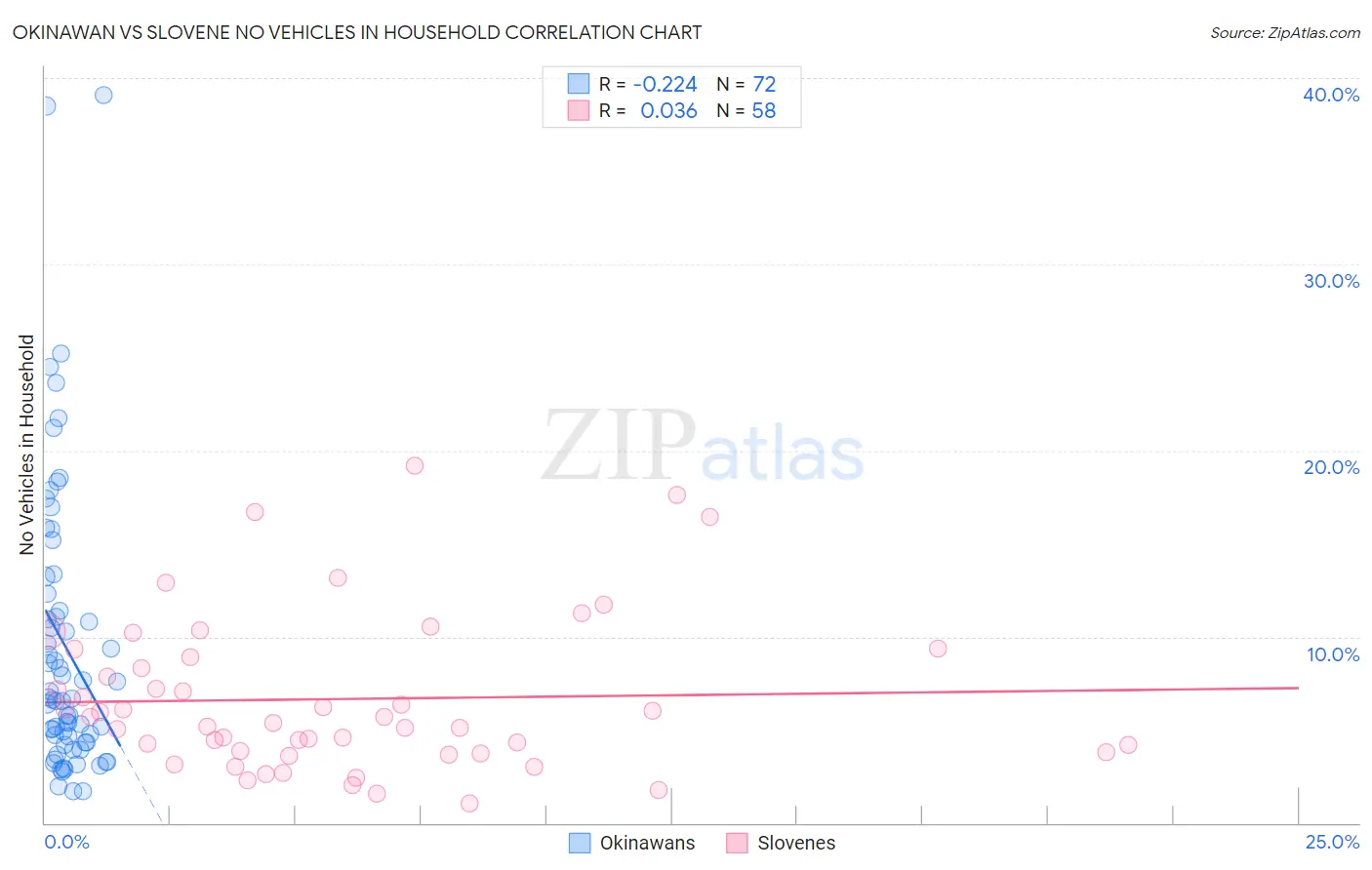 Okinawan vs Slovene No Vehicles in Household