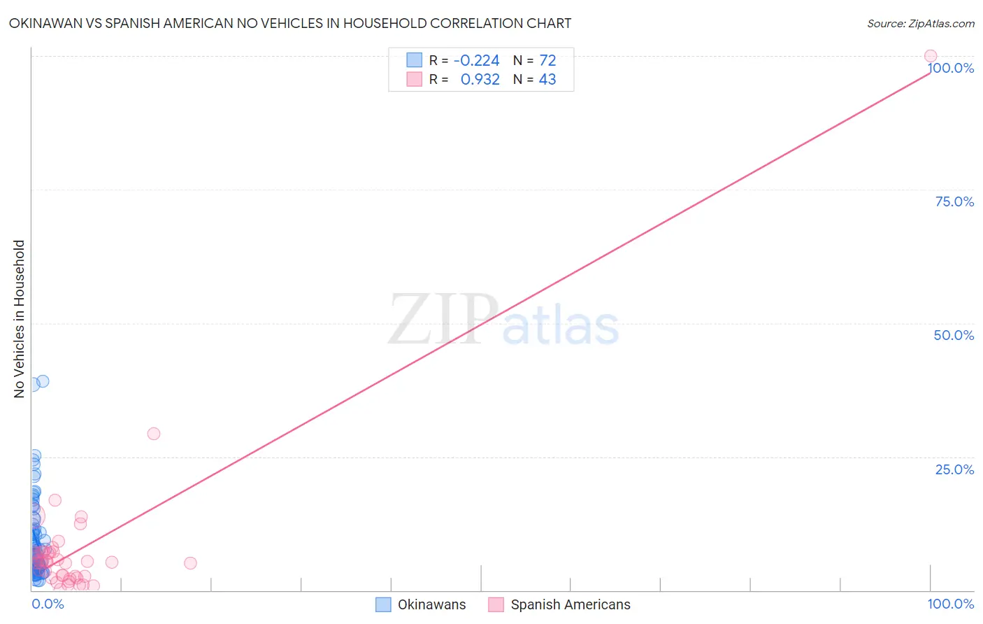 Okinawan vs Spanish American No Vehicles in Household