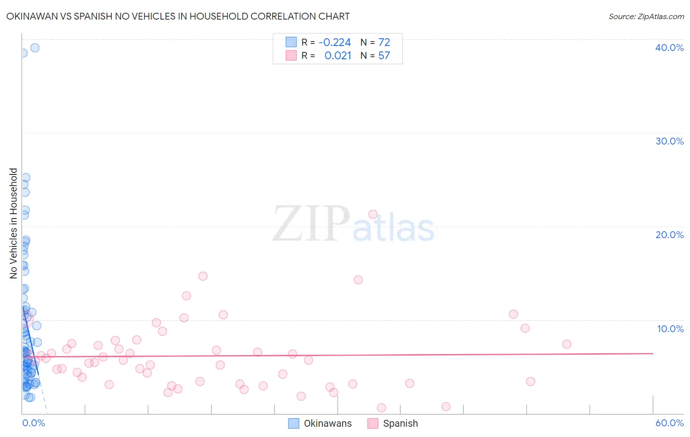 Okinawan vs Spanish No Vehicles in Household