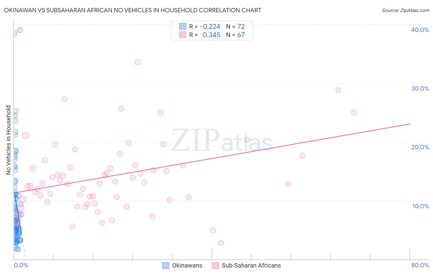 Okinawan vs Subsaharan African No Vehicles in Household