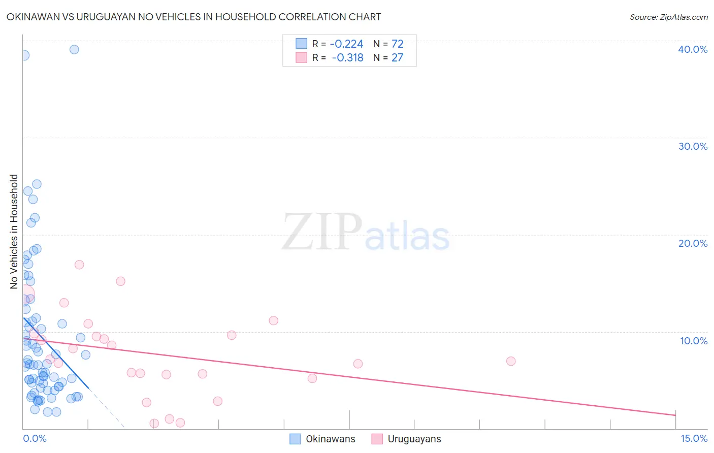 Okinawan vs Uruguayan No Vehicles in Household