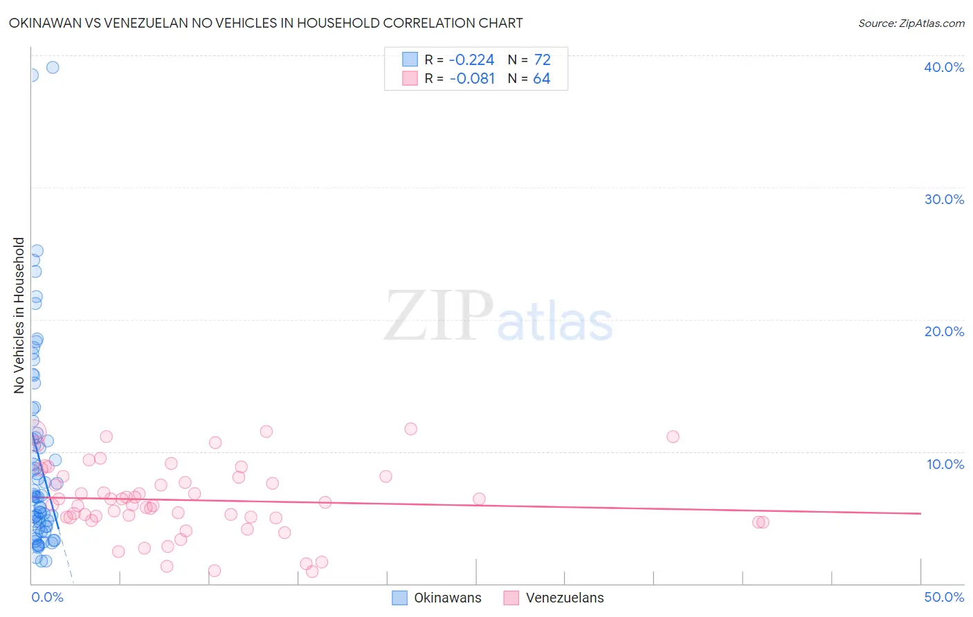 Okinawan vs Venezuelan No Vehicles in Household