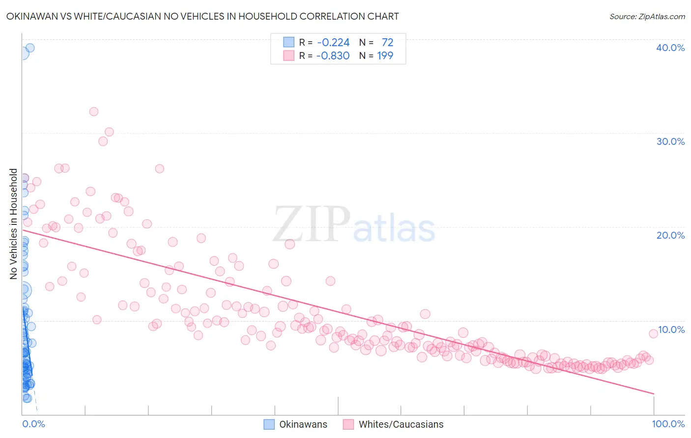 Okinawan vs White/Caucasian No Vehicles in Household