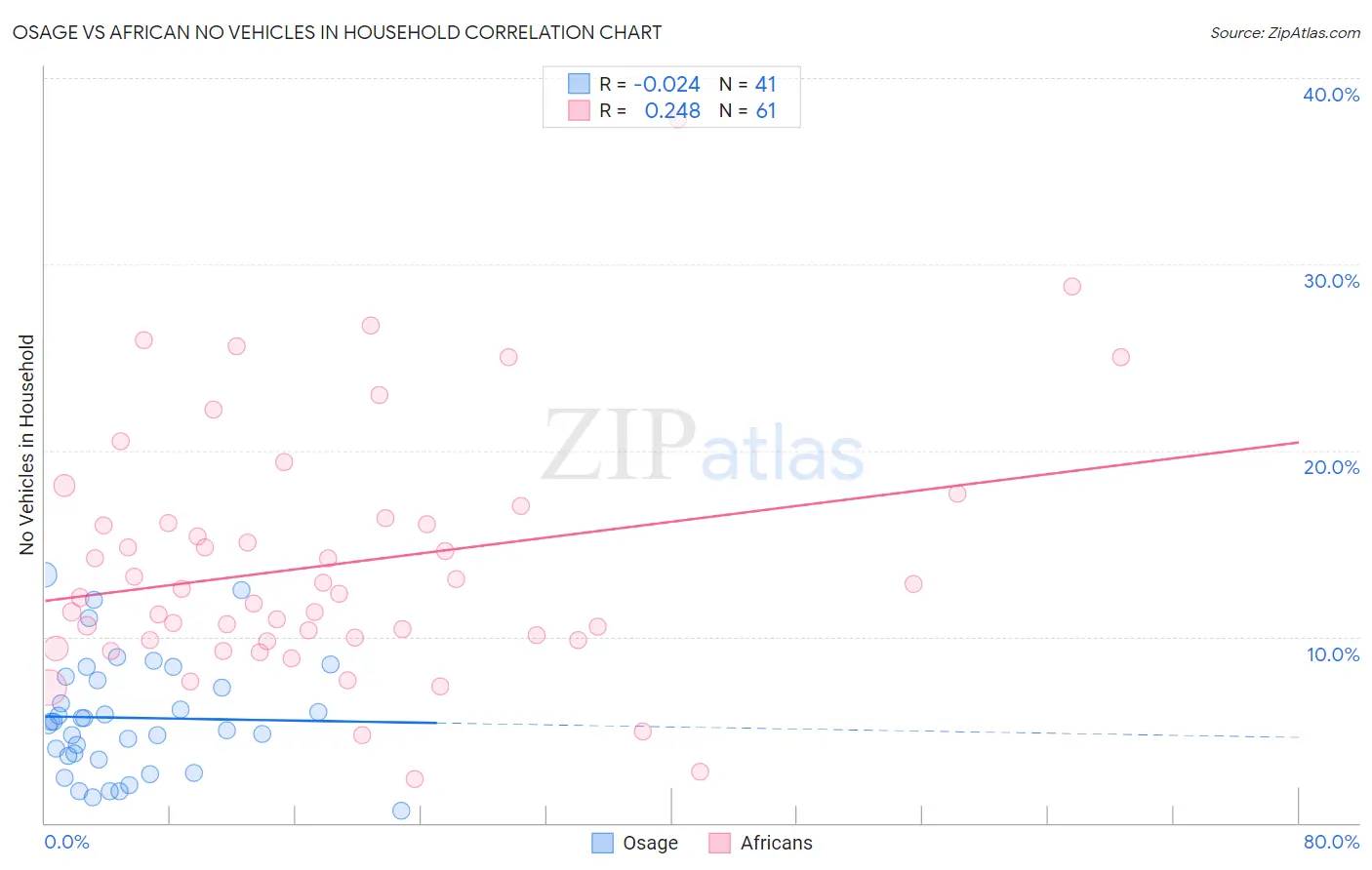 Osage vs African No Vehicles in Household