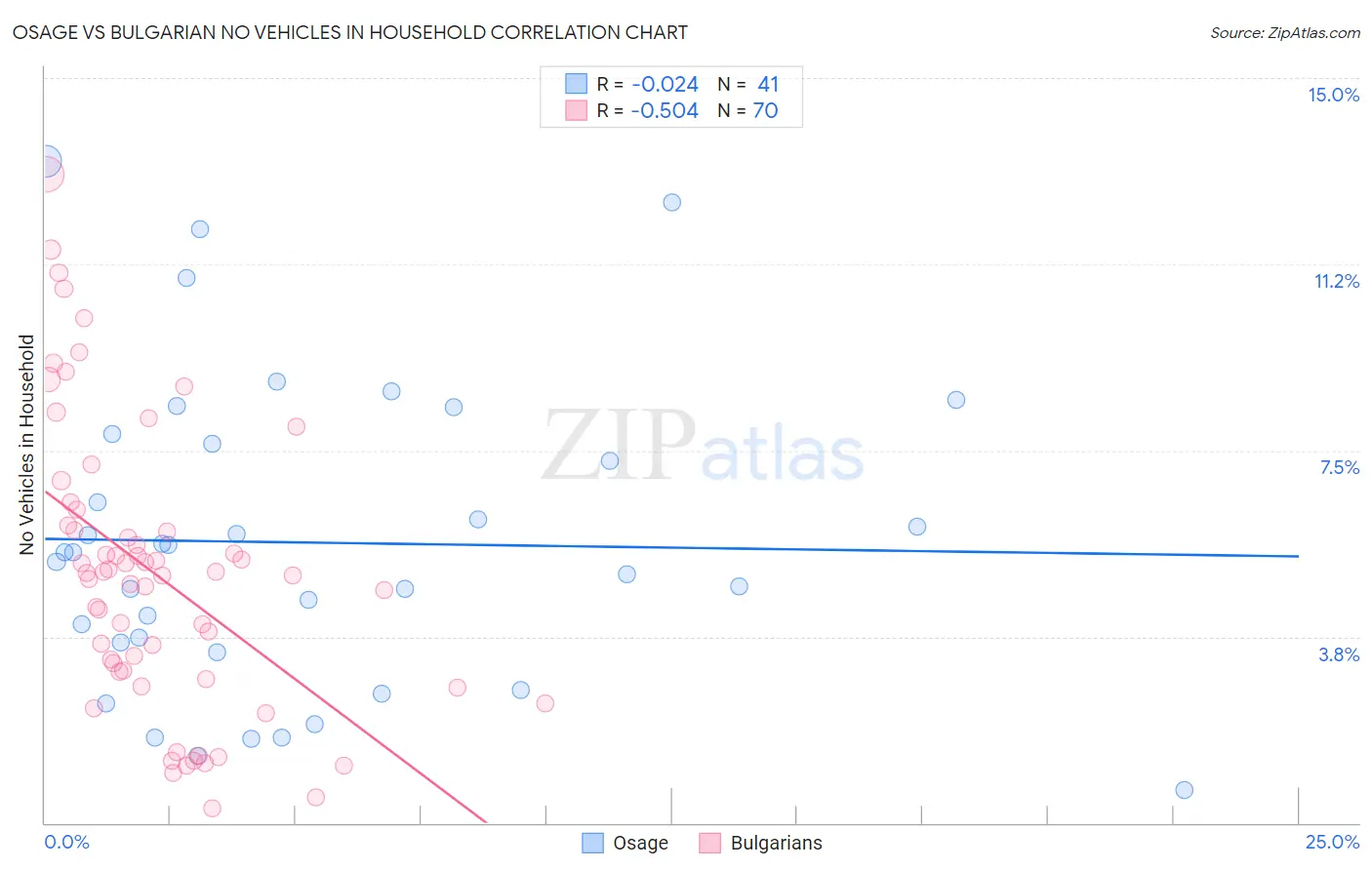 Osage vs Bulgarian No Vehicles in Household