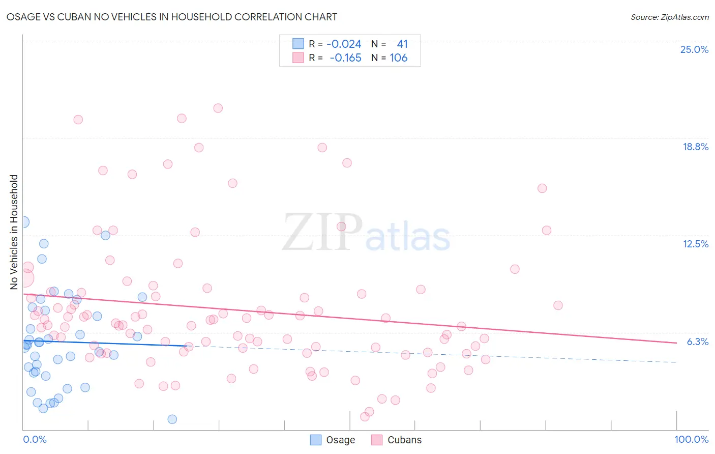 Osage vs Cuban No Vehicles in Household