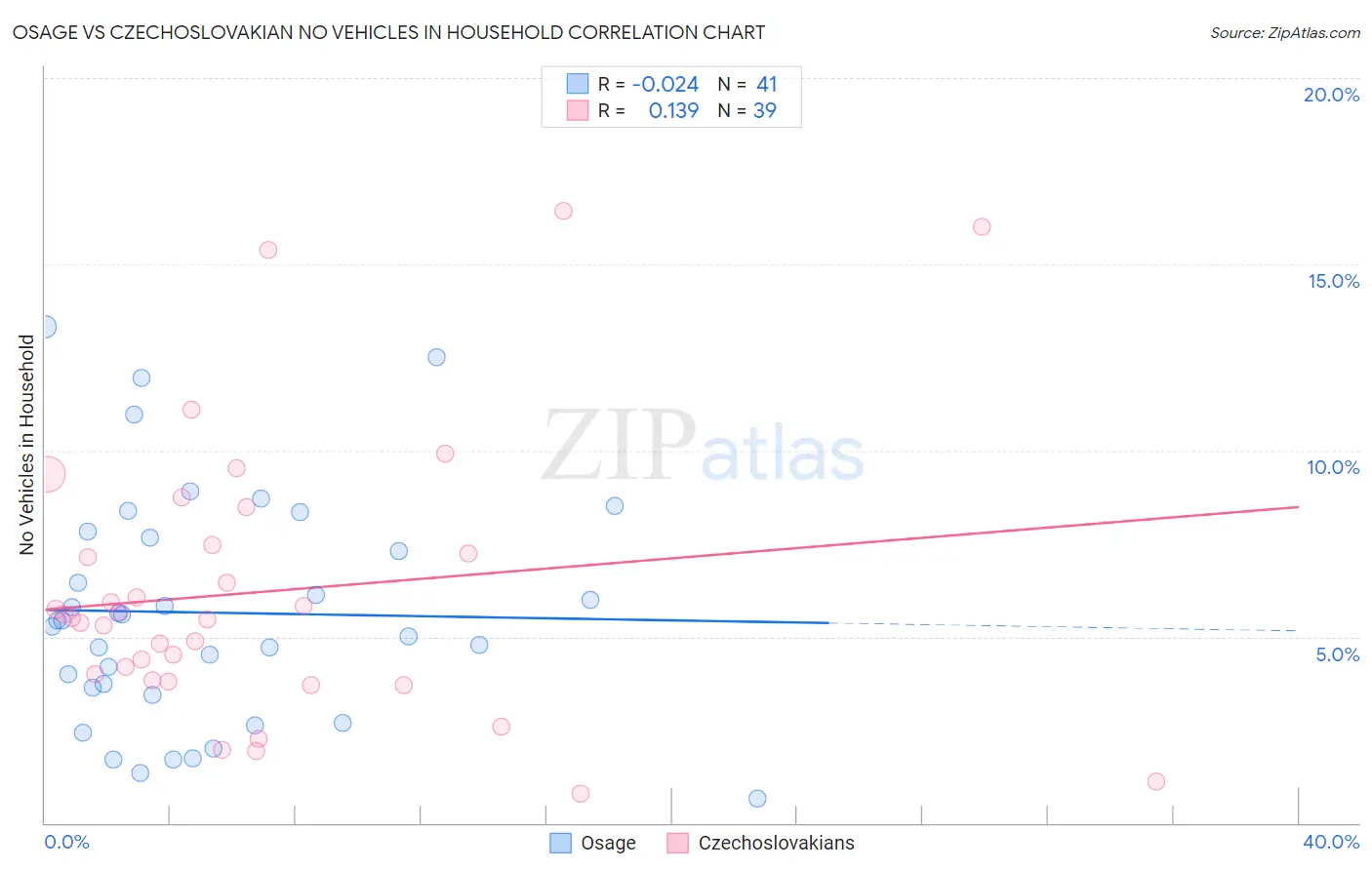 Osage vs Czechoslovakian No Vehicles in Household