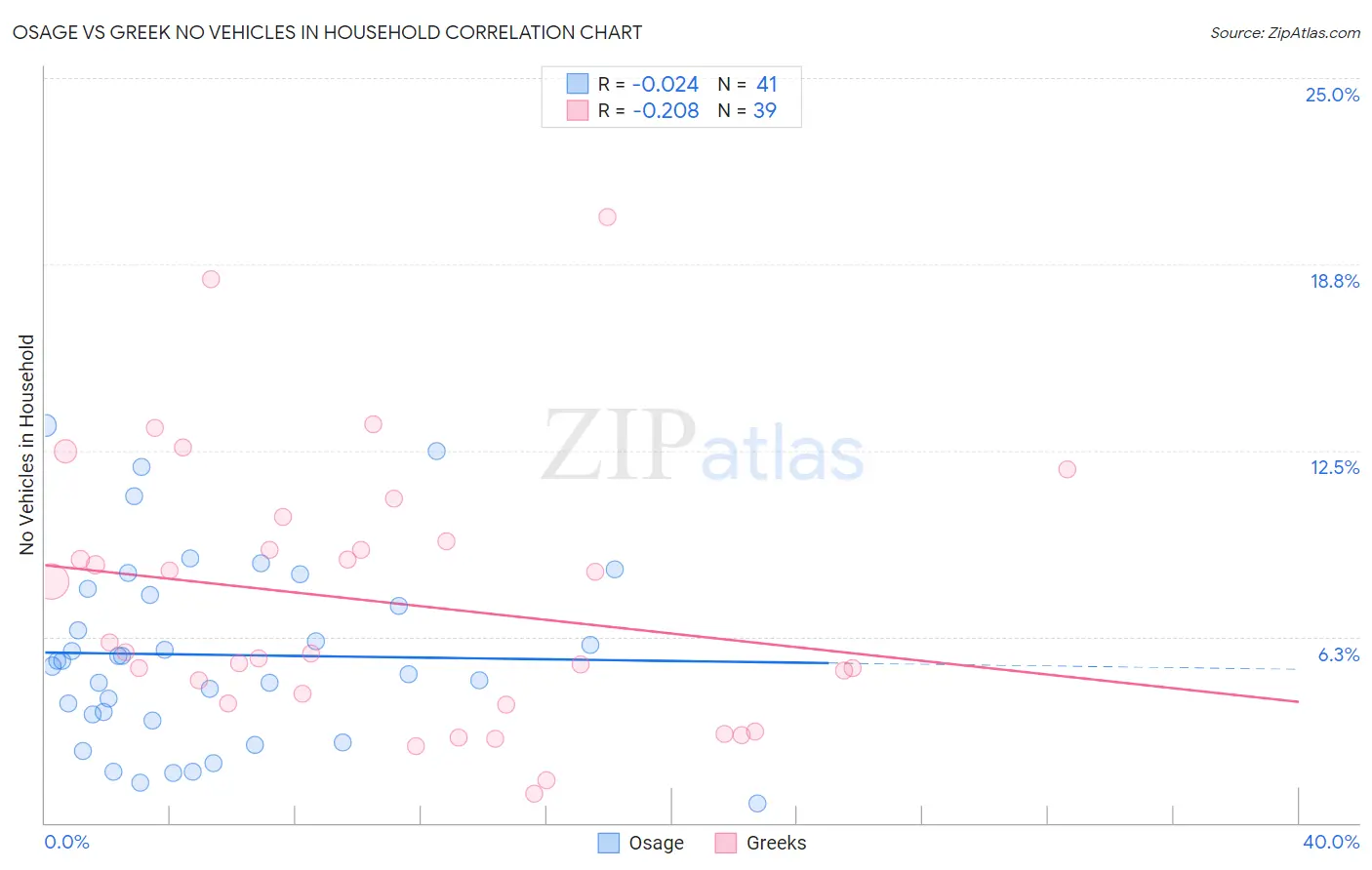 Osage vs Greek No Vehicles in Household