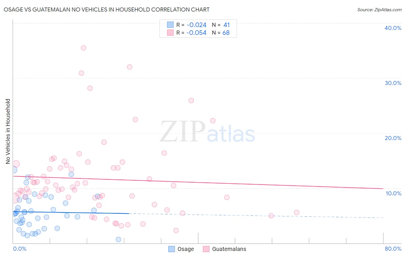Osage vs Guatemalan No Vehicles in Household