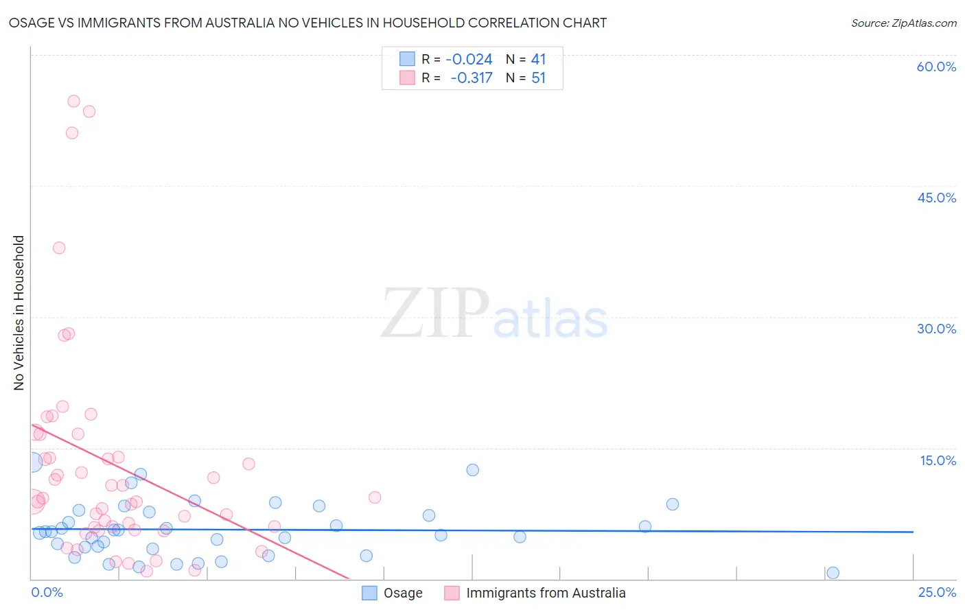 Osage vs Immigrants from Australia No Vehicles in Household