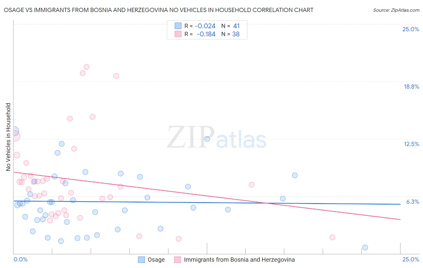 Osage vs Immigrants from Bosnia and Herzegovina No Vehicles in Household
