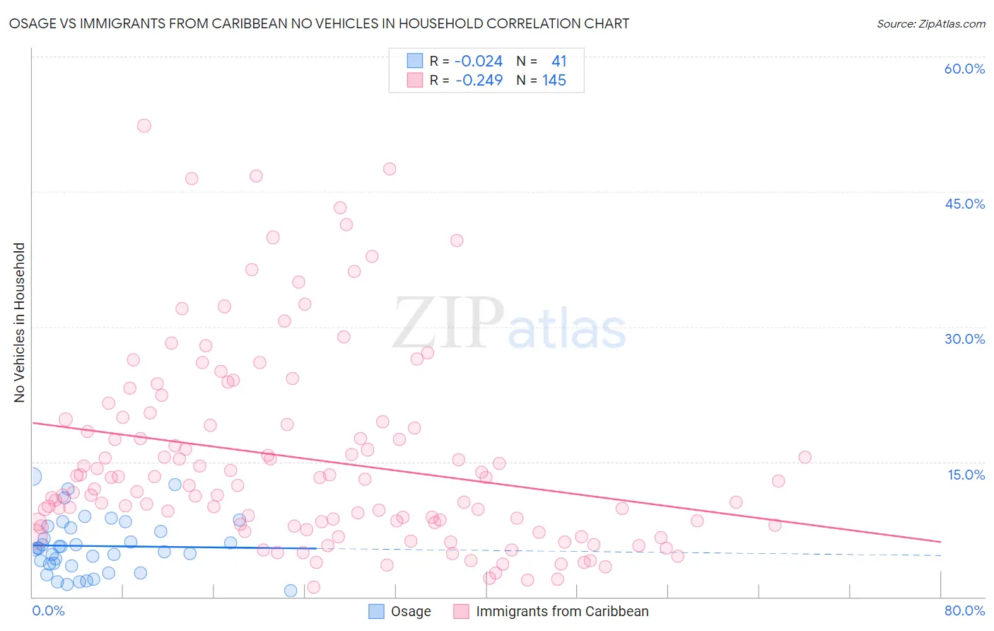 Osage vs Immigrants from Caribbean No Vehicles in Household
