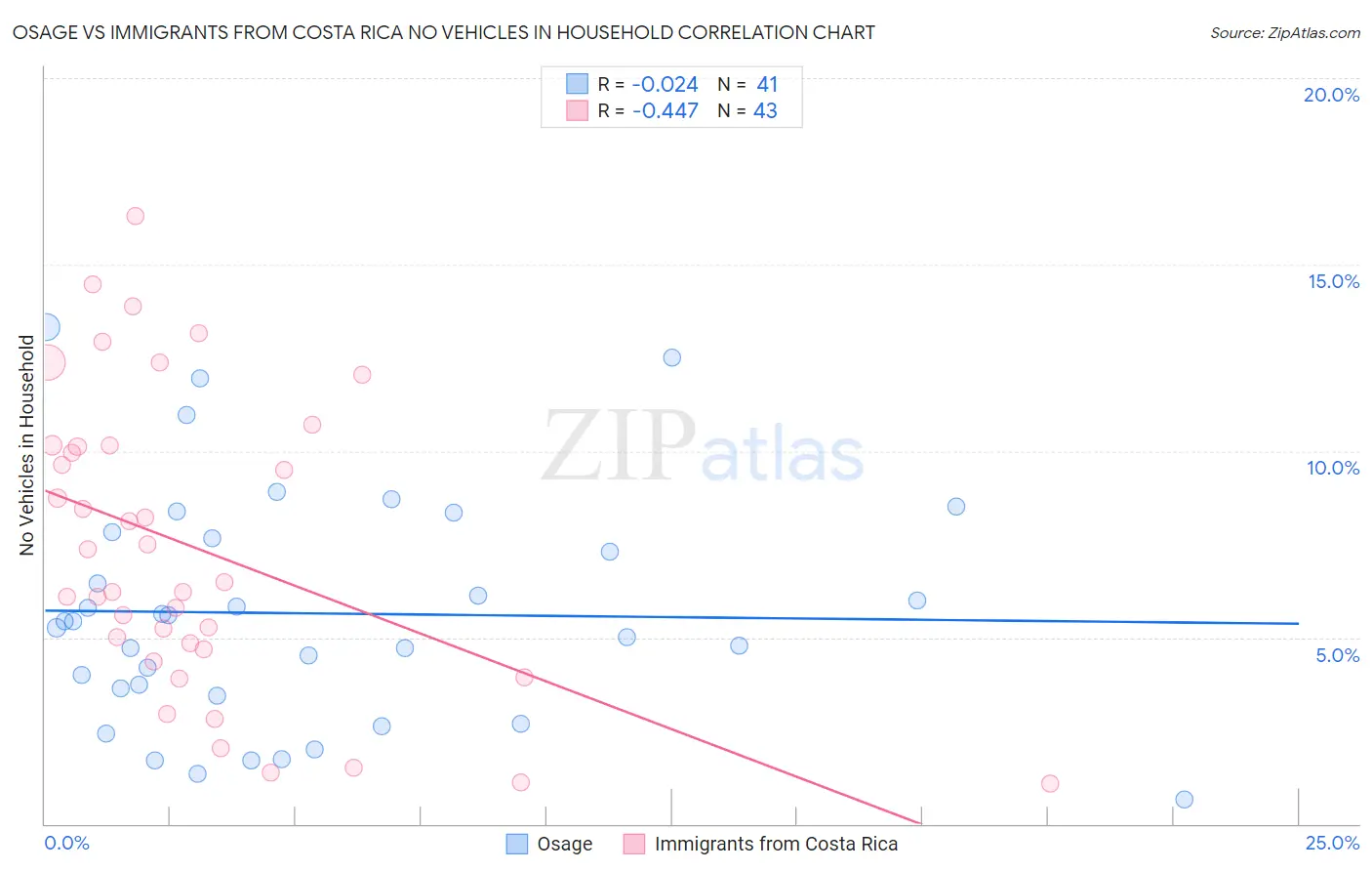 Osage vs Immigrants from Costa Rica No Vehicles in Household