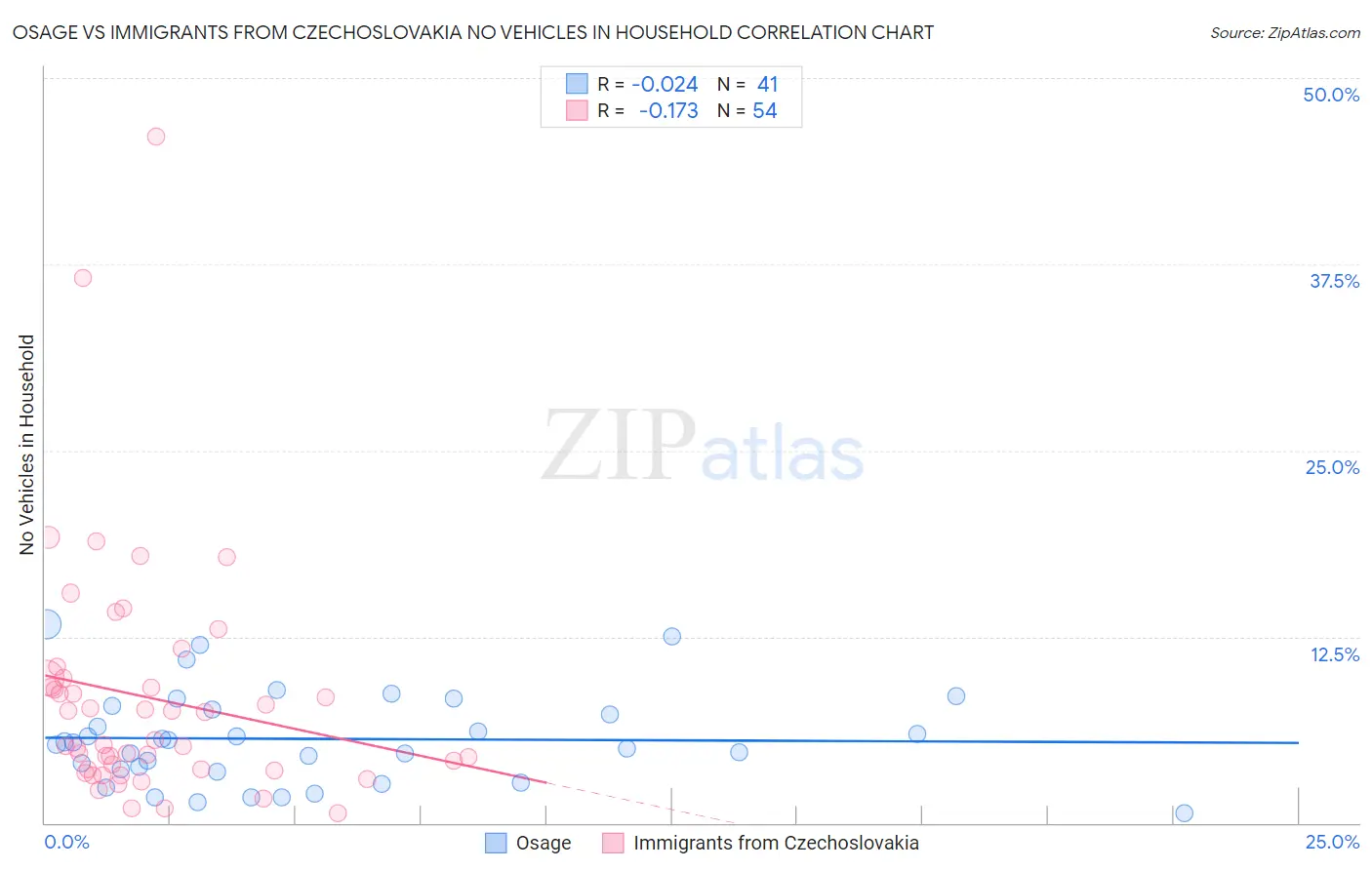 Osage vs Immigrants from Czechoslovakia No Vehicles in Household