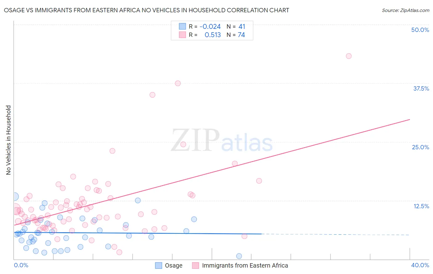 Osage vs Immigrants from Eastern Africa No Vehicles in Household