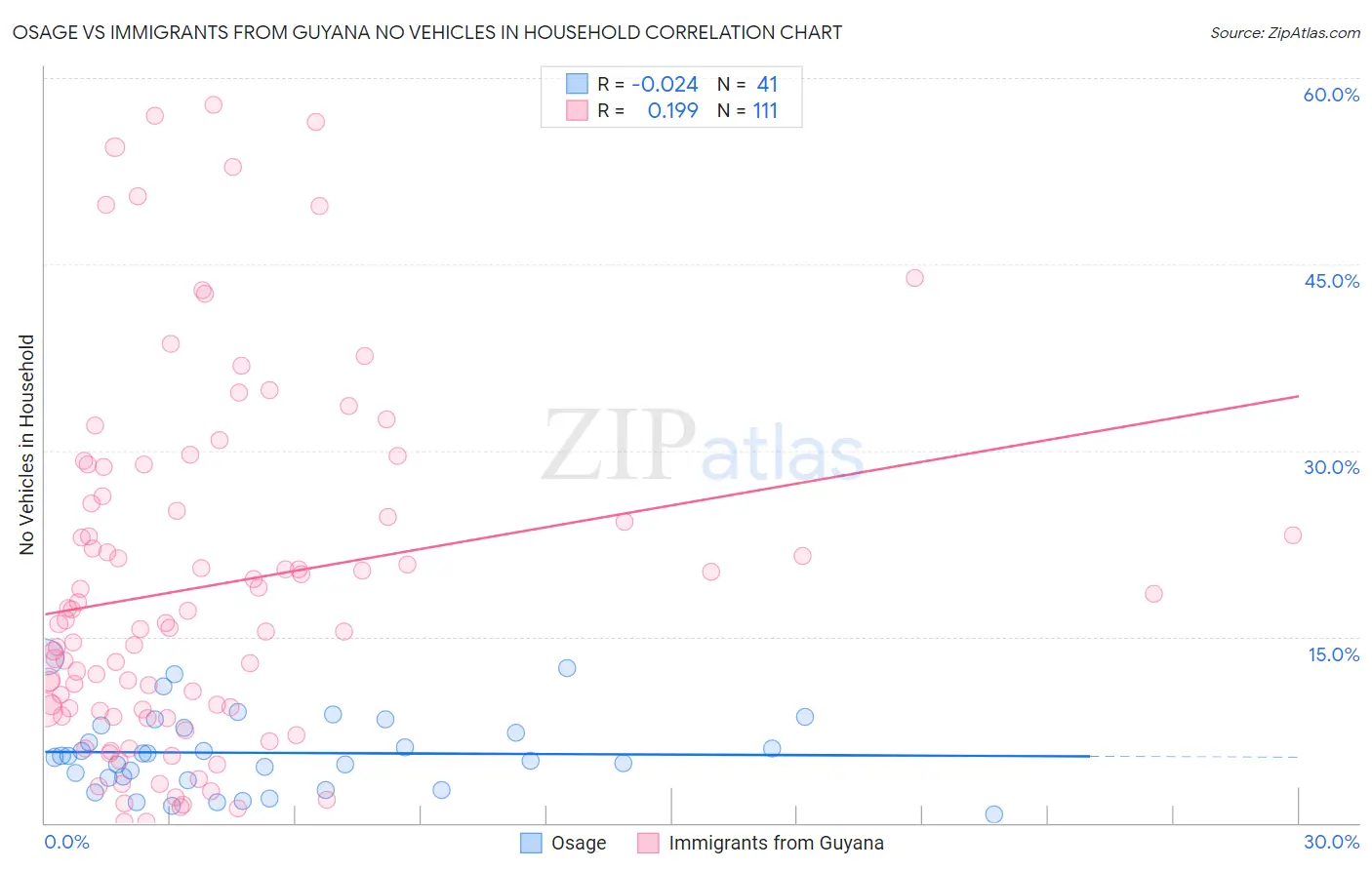 Osage vs Immigrants from Guyana No Vehicles in Household