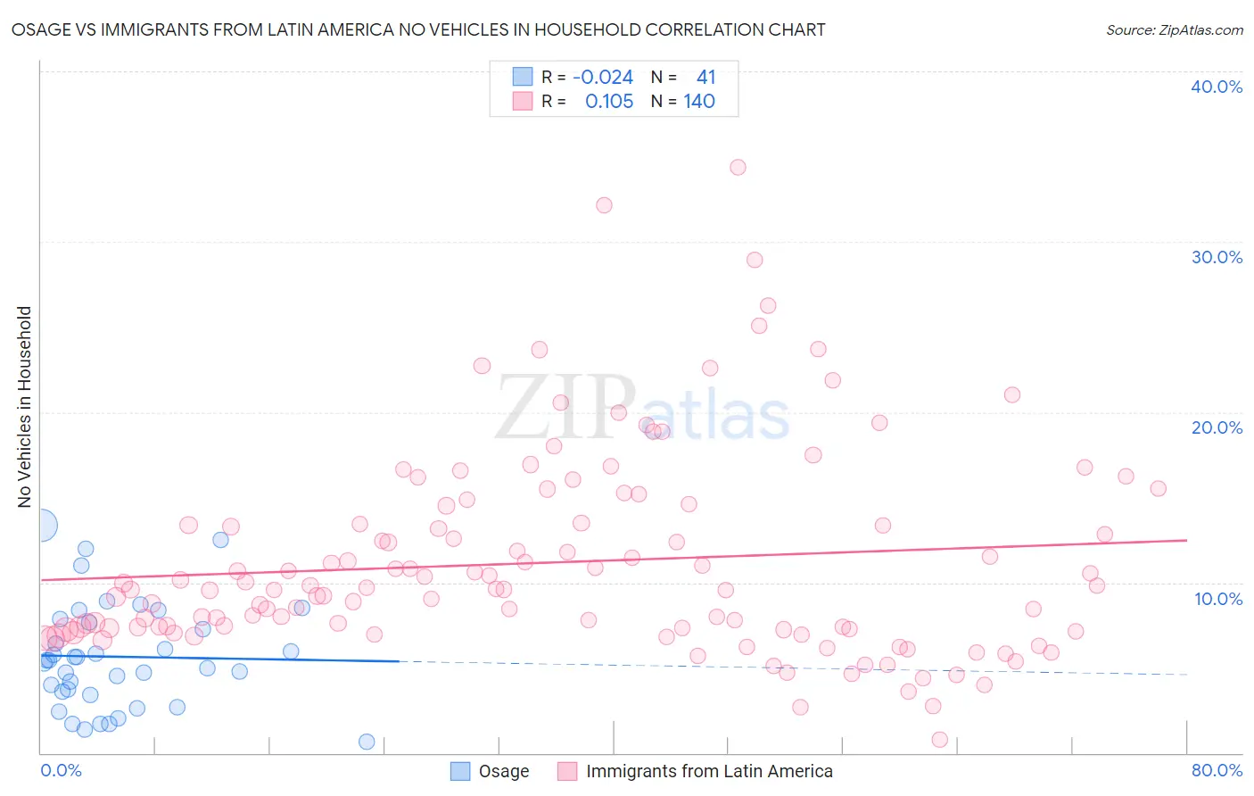 Osage vs Immigrants from Latin America No Vehicles in Household