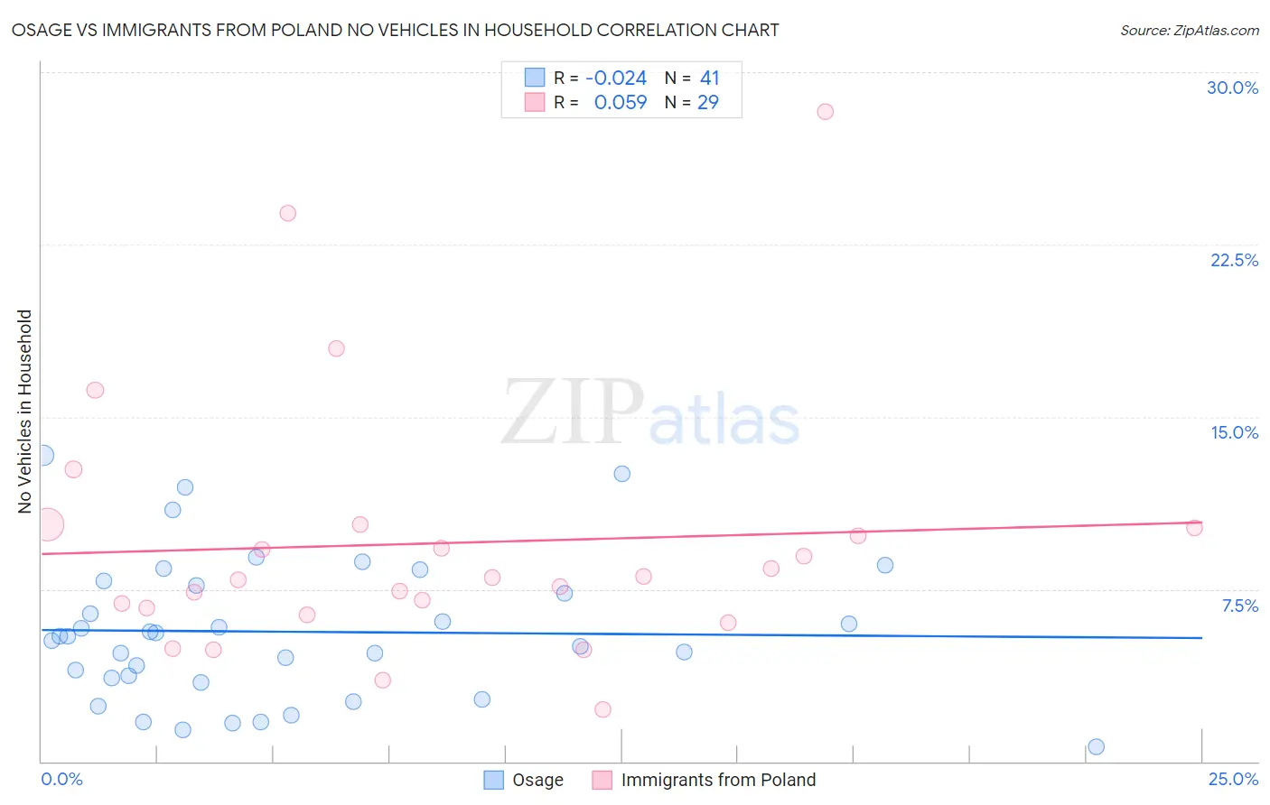 Osage vs Immigrants from Poland No Vehicles in Household