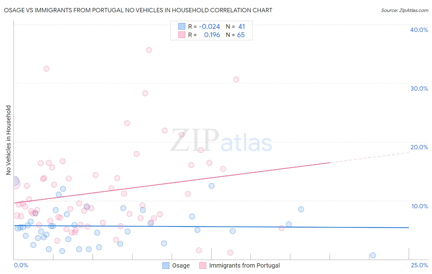 Osage vs Immigrants from Portugal No Vehicles in Household