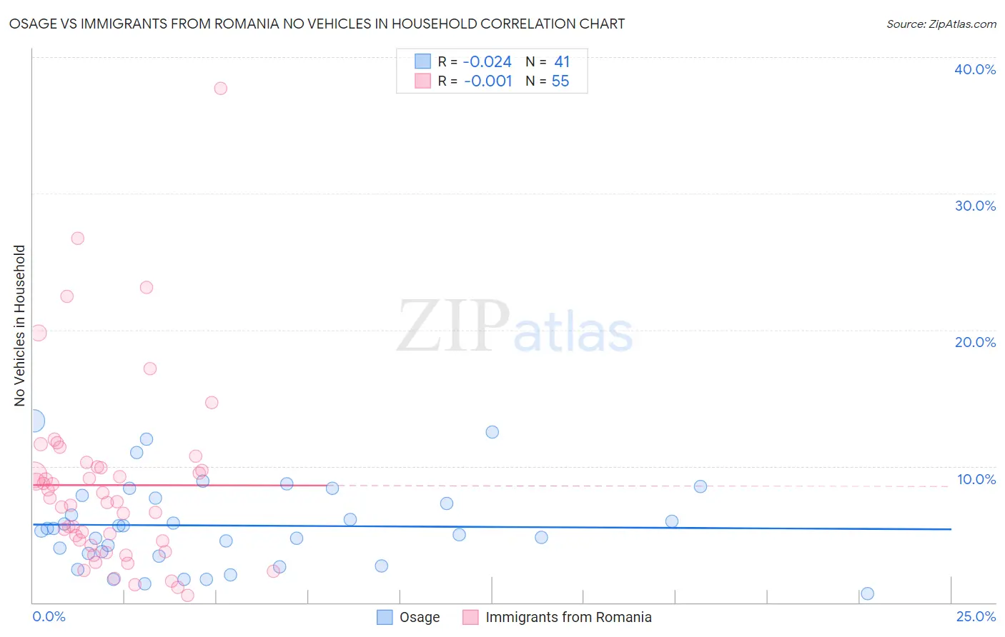 Osage vs Immigrants from Romania No Vehicles in Household