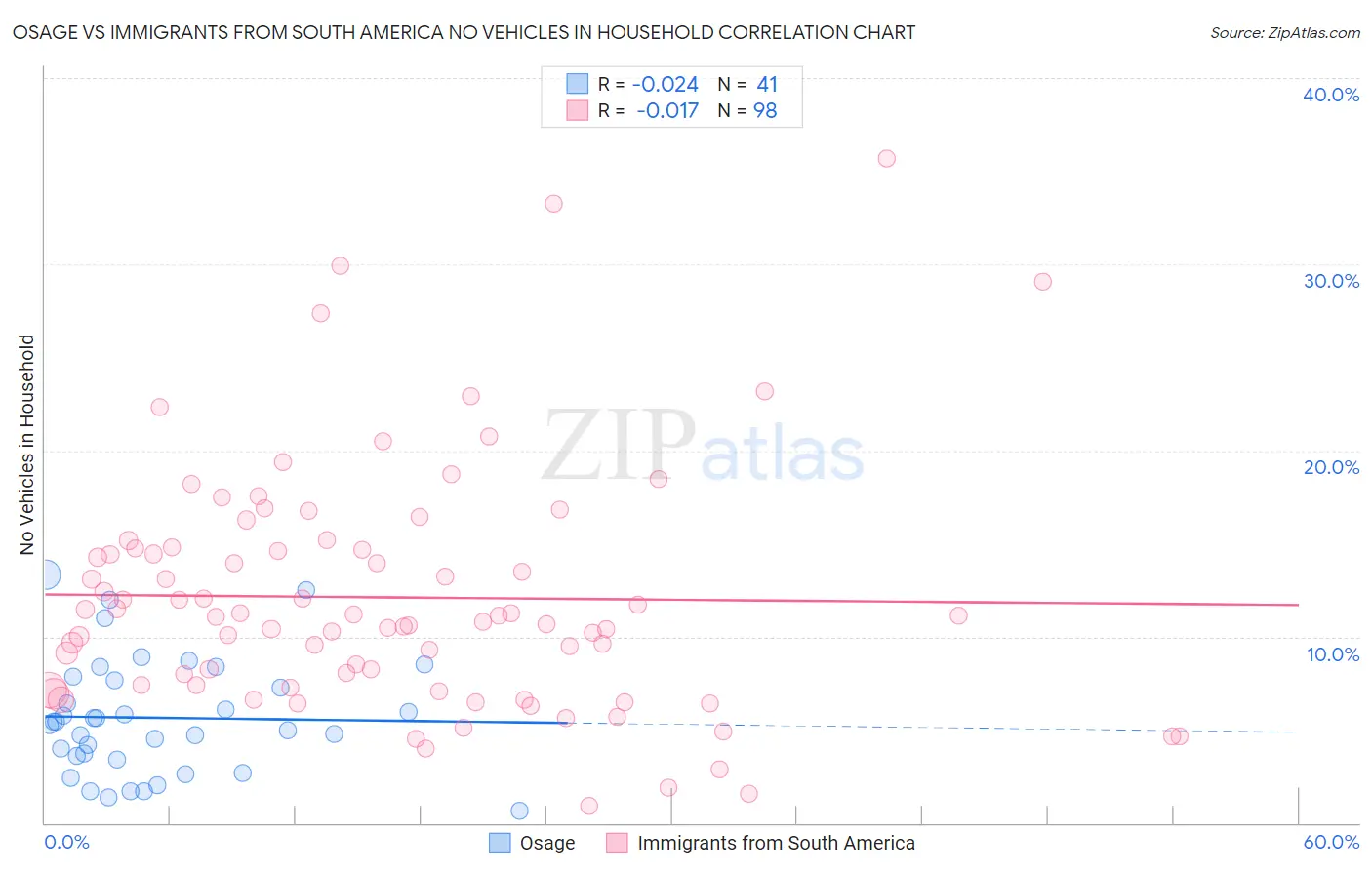 Osage vs Immigrants from South America No Vehicles in Household