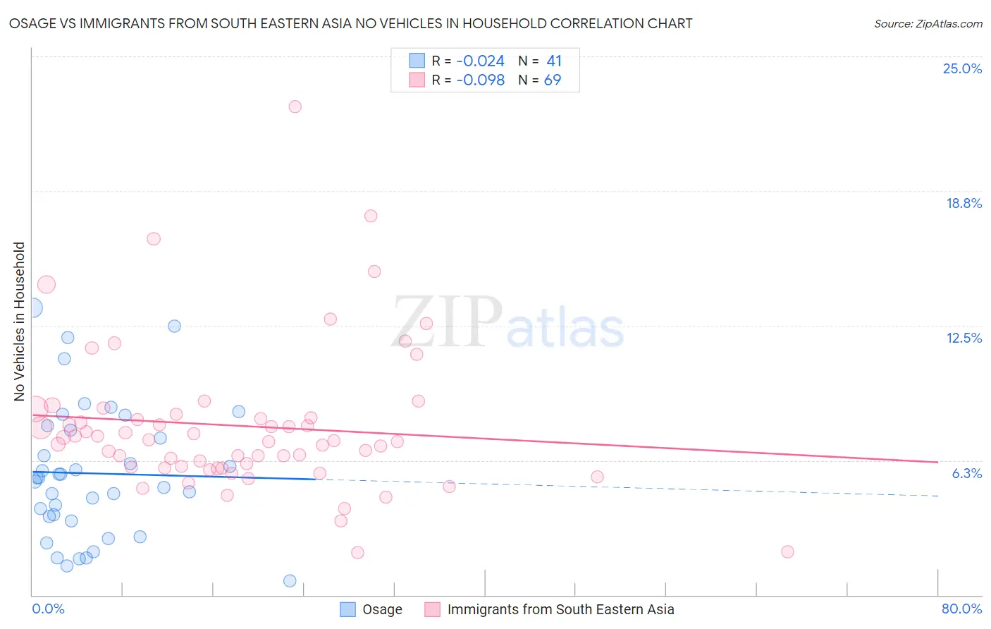 Osage vs Immigrants from South Eastern Asia No Vehicles in Household