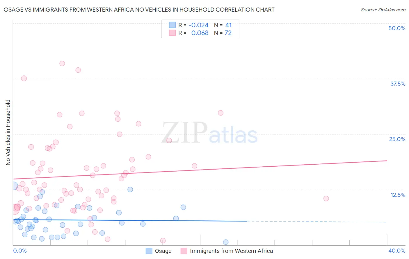 Osage vs Immigrants from Western Africa No Vehicles in Household