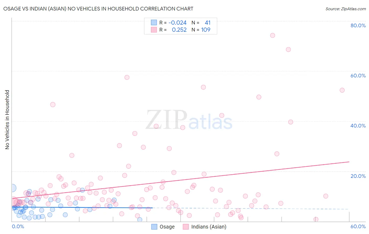 Osage vs Indian (Asian) No Vehicles in Household
