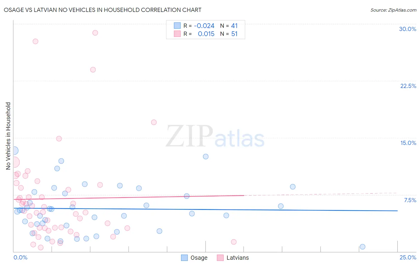 Osage vs Latvian No Vehicles in Household