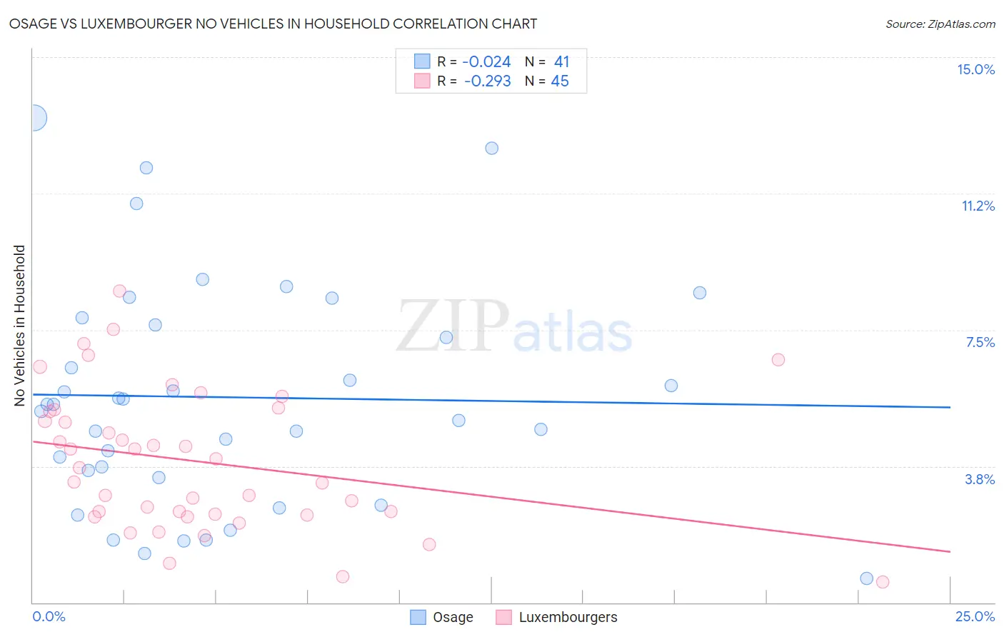 Osage vs Luxembourger No Vehicles in Household