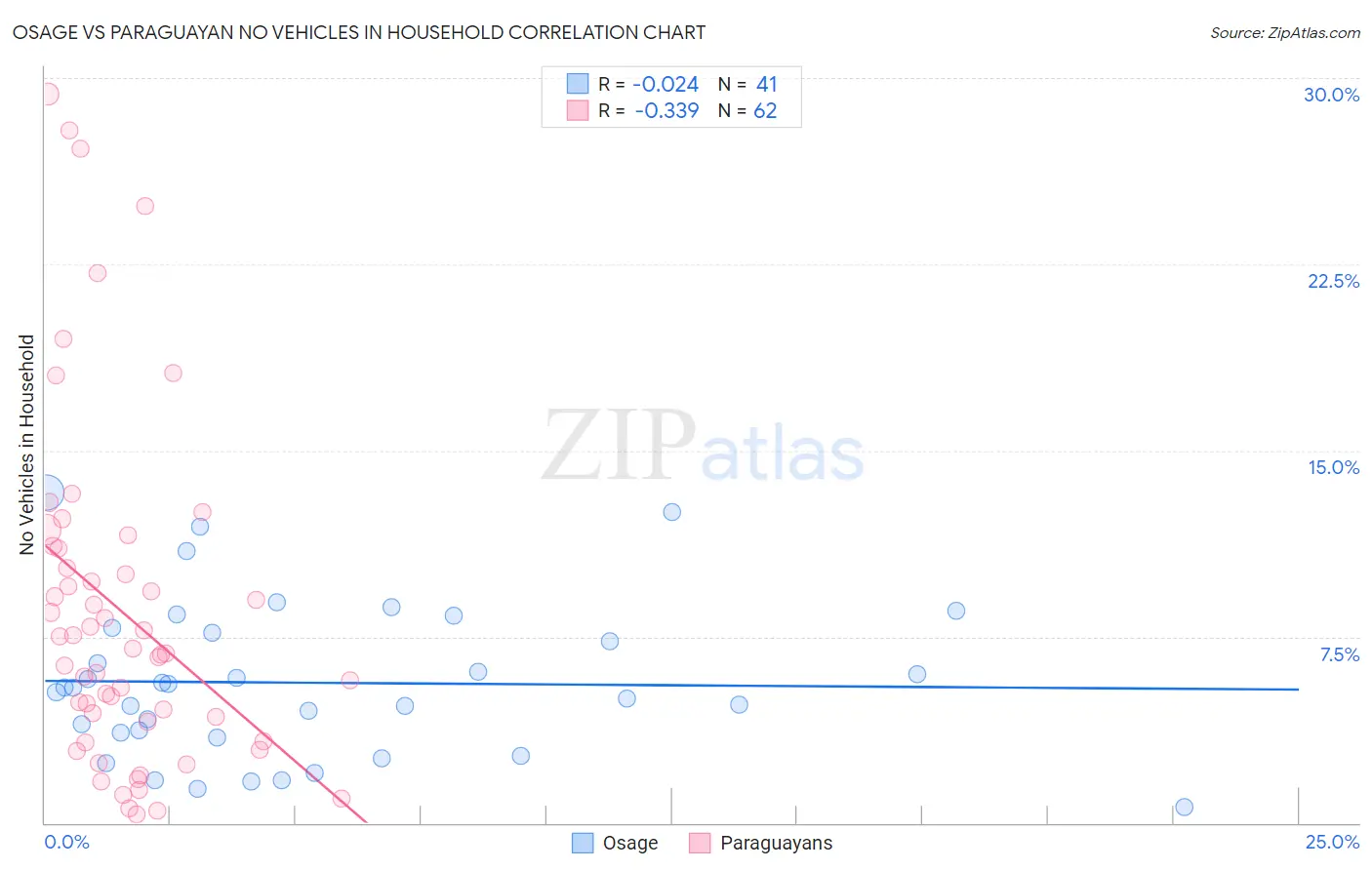 Osage vs Paraguayan No Vehicles in Household