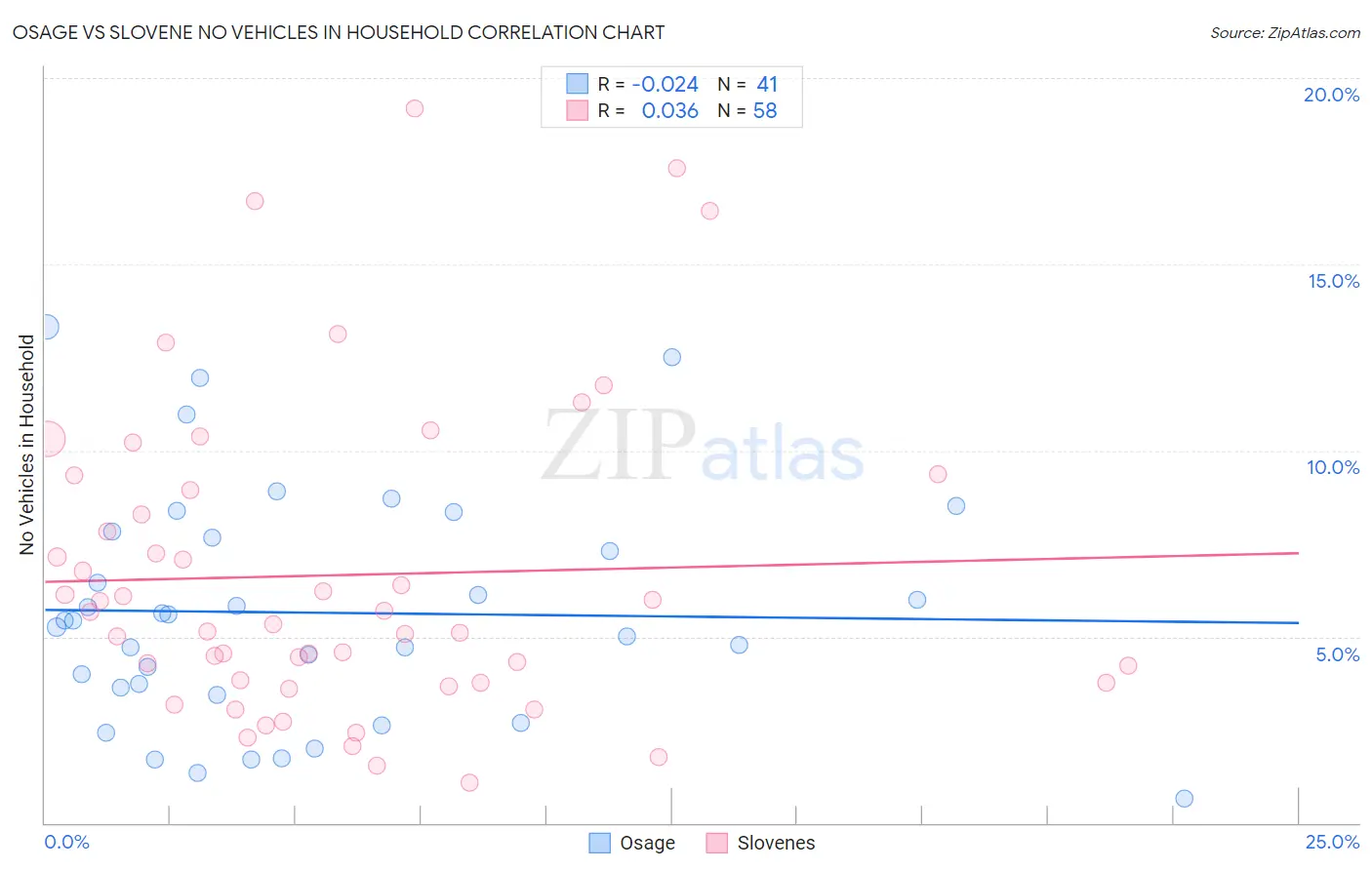 Osage vs Slovene No Vehicles in Household