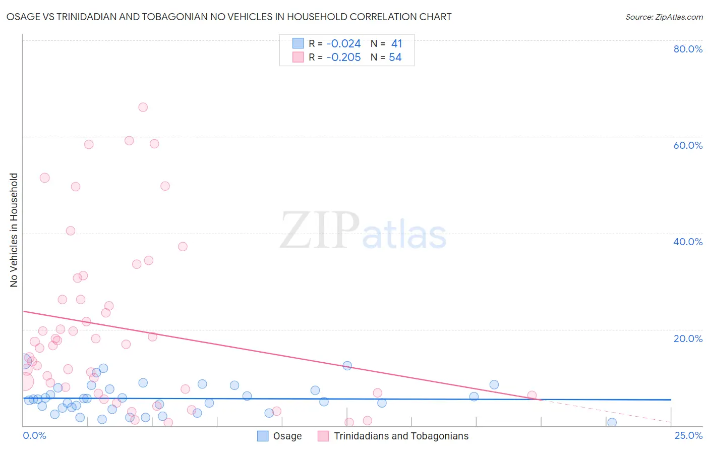 Osage vs Trinidadian and Tobagonian No Vehicles in Household